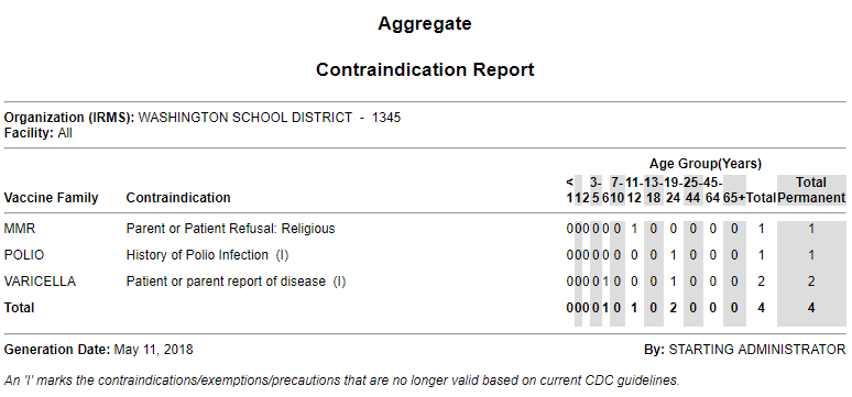 Example Aggregate Contraindication Report