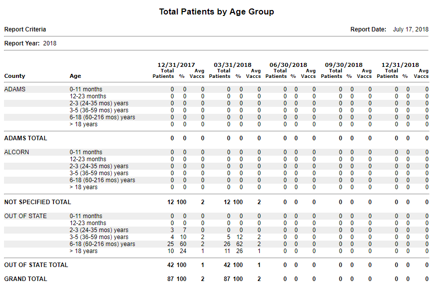 Total Patients by Age Group report example